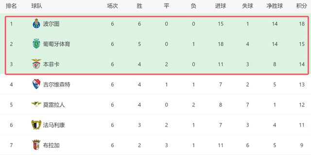 关于葡超赛前再迎强敌；广东宏远刷新队史纪录；主帅态度——话题不断；团队化学反应显著的信息